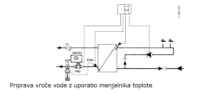 VM2 in VB2 Tlačno razbremenjen regulacijski ventil - Pressure Balanced Valves